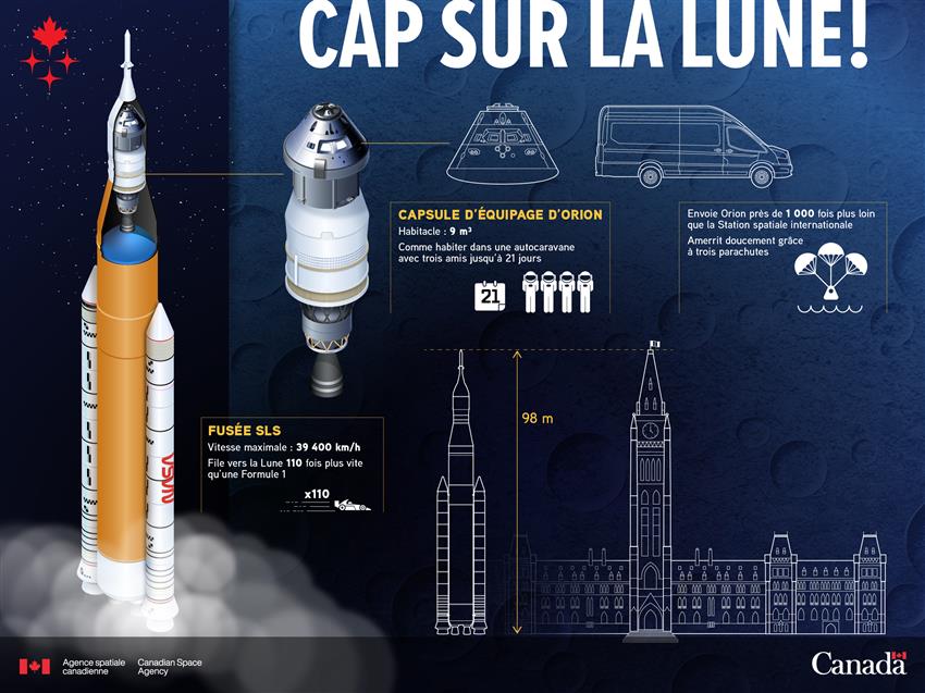 Des faits sur la fusée SLS et la capsule Orion