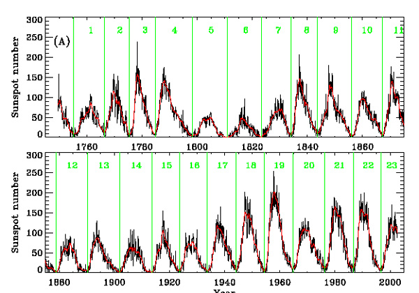Variation in the number of sunspots over time