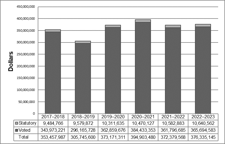 Departmental Spending Trend Graph. Text version below: