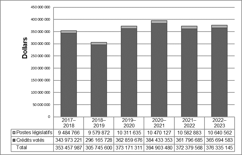 Tendances relatives aux dépenses du ministère. Version textuelle ci-dessous: