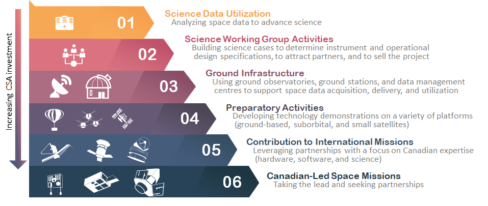 Increasing CSA investment graph. Data follows.