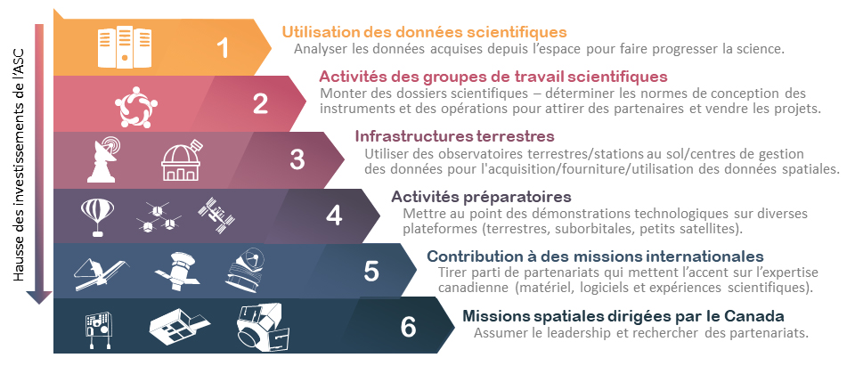 Graphique des Investissements de l'ASC nécessaires aux activités et missions scientifiques. Données ci-dessous.
