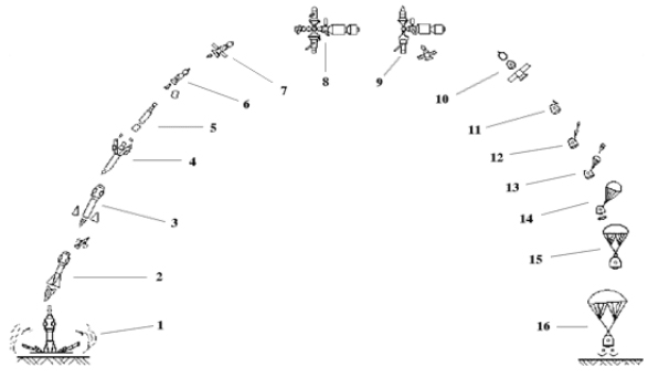 Image of The 16 steps of a Soyuz flight. Description follows.